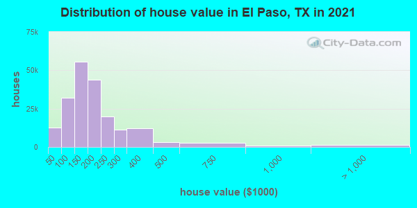 Distribution of house value in El Paso, TX in 2019