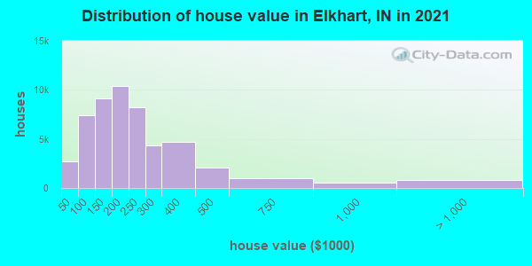 Distribution of house value in Elkhart, IN in 2022