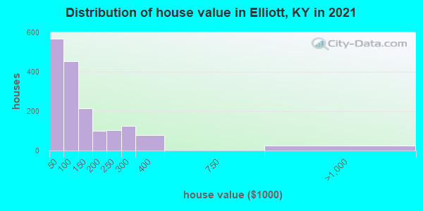 Distribution of house value in Elliott, KY in 2022