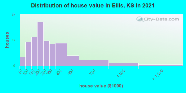 Distribution of house value in Ellis, KS in 2022