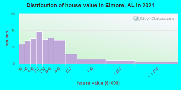 Distribution of house value in Elmore, AL in 2022
