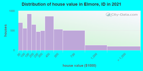 Distribution of house value in Elmore, ID in 2022