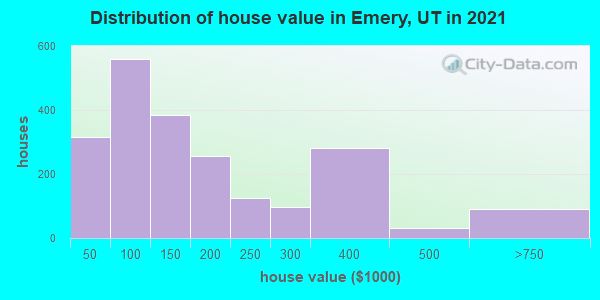 Distribution of house value in Emery, UT in 2022