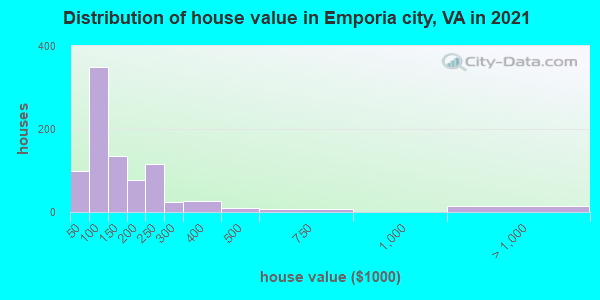 Distribution of house value in Emporia city, VA in 2022