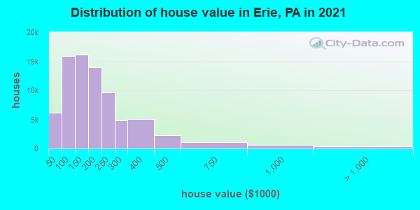 Distribution of house value in Erie, PA in 2021