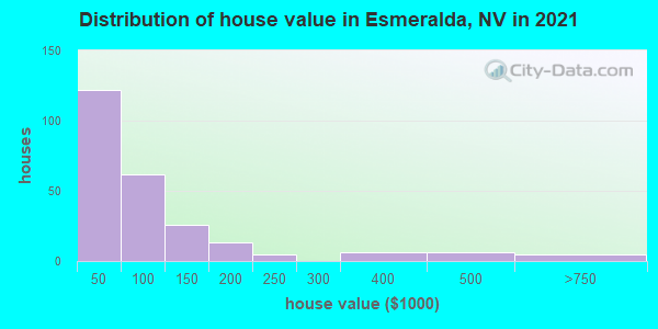 Distribution of house value in Esmeralda, NV in 2022