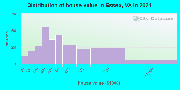 Distribution of house value in Essex, VA in 2022