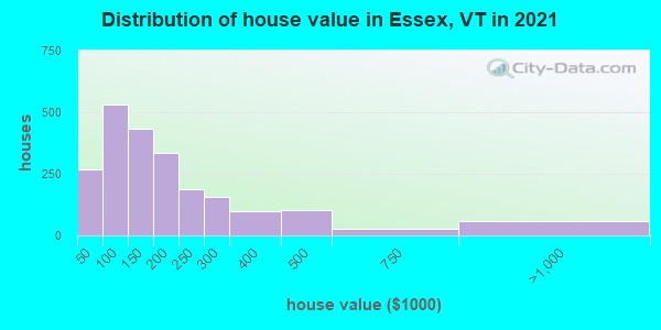 Distribution of house value in Essex, VT in 2022