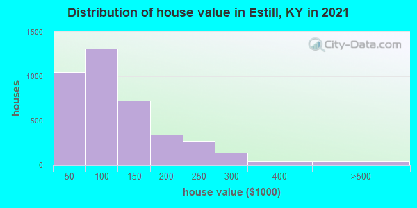 Distribution of house value in Estill, KY in 2022