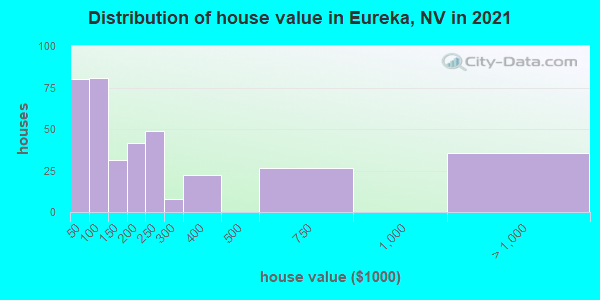 Distribution of house value in Eureka, NV in 2022