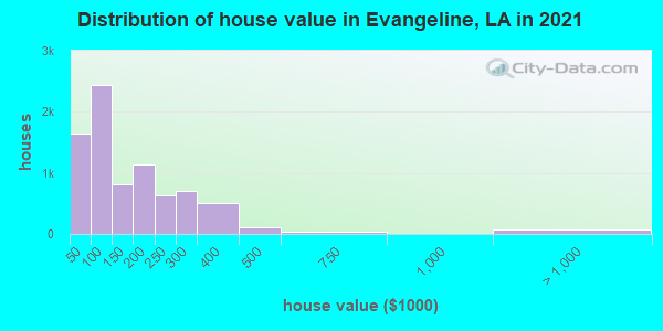 Distribution of house value in Evangeline, LA in 2022