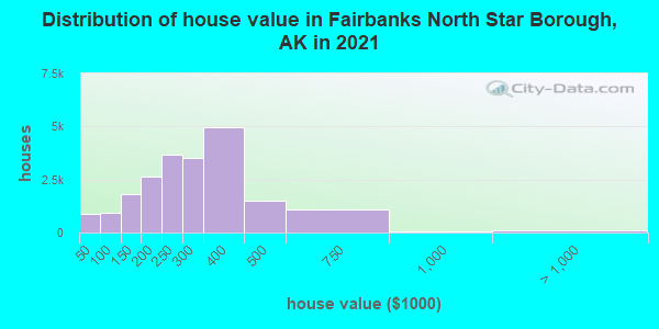 Distribution of house value in Fairbanks North Star Borough, AK in 2022