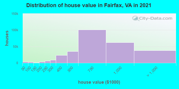 Distribution of house value in Fairfax, VA in 2021