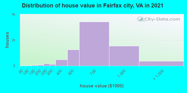 Distribution of house value in Fairfax city, VA in 2022