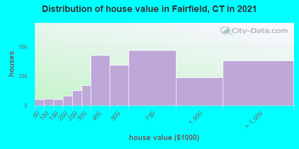 Distribution of house value in Fairfield, CT in 2022