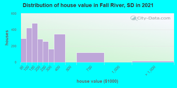 Distribution of house value in Fall River, SD in 2019