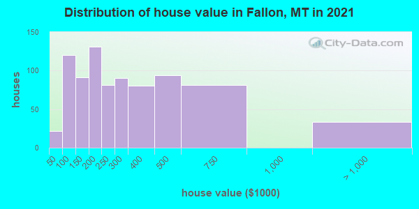 Distribution of house value in Fallon, MT in 2021
