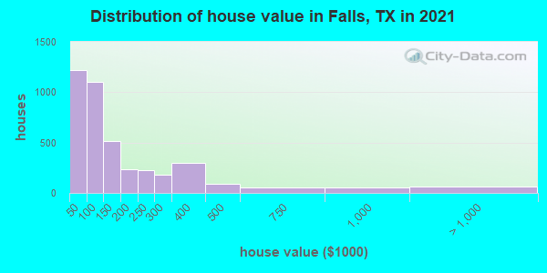 Distribution of house value in Falls, TX in 2022