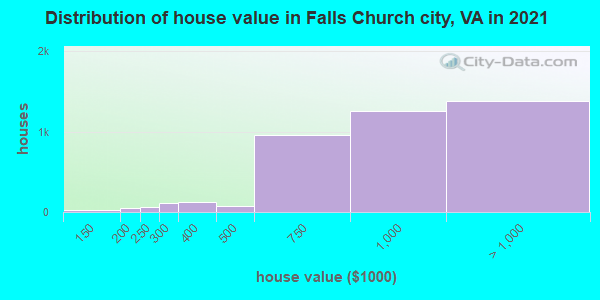 Distribution of house value in Falls Church city, VA in 2022