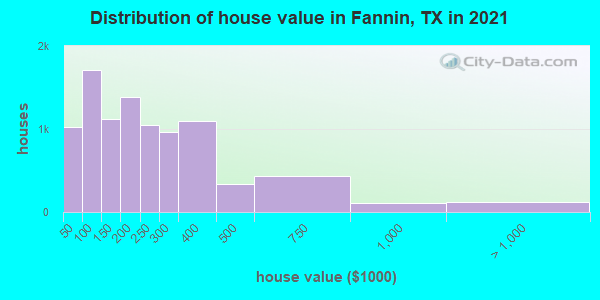 Distribution of house value in Fannin, TX in 2022