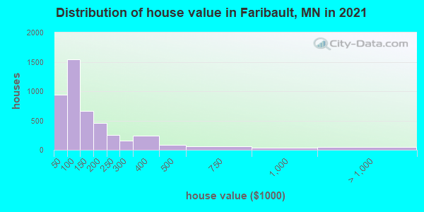 Distribution of house value in Faribault, MN in 2022