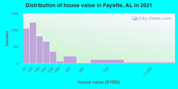 Distribution of house value in Fayette, AL in 2022