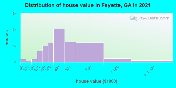 Distribution of house value in Fayette, GA in 2022