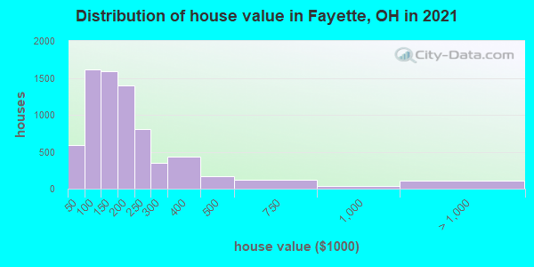 Distribution of house value in Fayette, OH in 2022