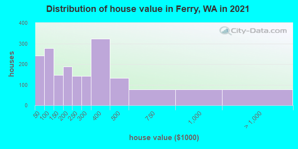 Distribution of house value in Ferry, WA in 2019