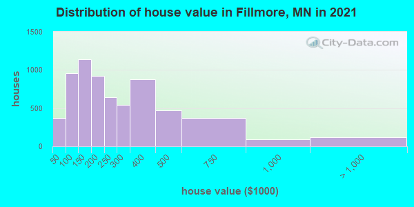 Distribution of house value in Fillmore, MN in 2022