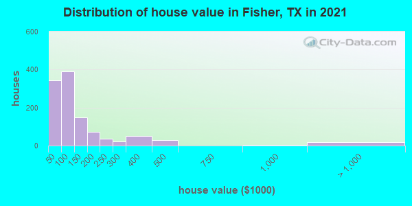 Distribution of house value in Fisher, TX in 2021