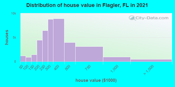 Distribution of house value in Flagler, FL in 2022