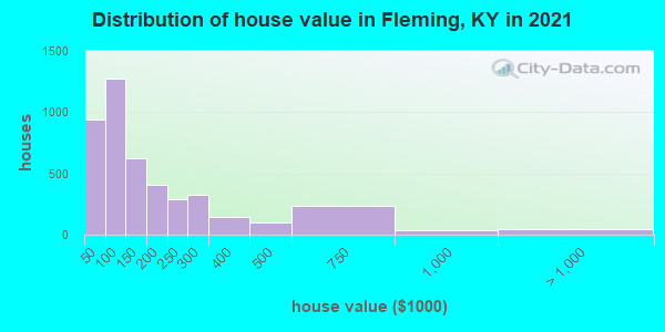 Distribution of house value in Fleming, KY in 2022