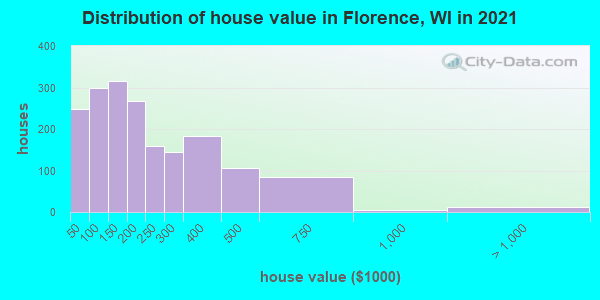 Distribution of house value in Florence, WI in 2022