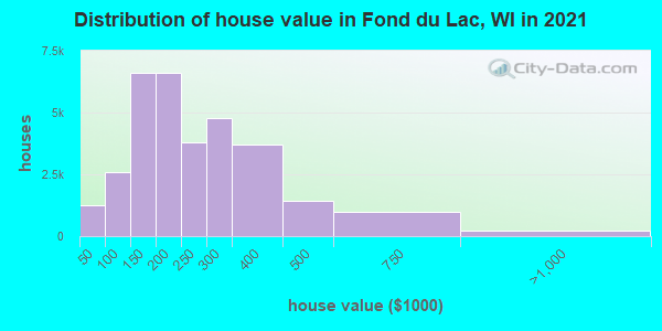 Distribution of house value in Fond du Lac, WI in 2021