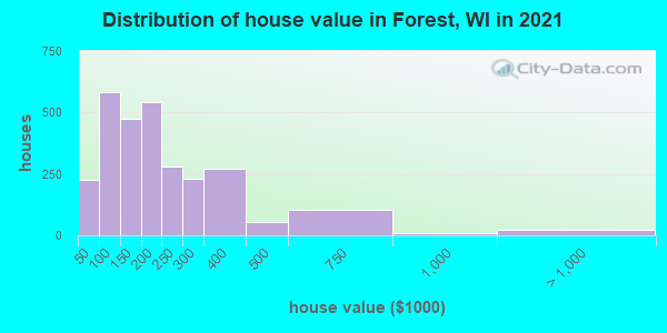 Distribution of house value in Forest, WI in 2022