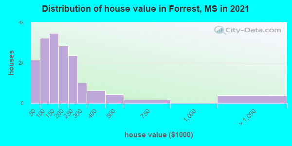 Distribution of house value in Forrest, MS in 2021