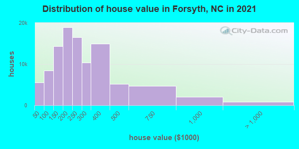 Distribution of house value in Forsyth, NC in 2021