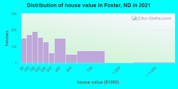Distribution of house value in Foster, ND in 2022