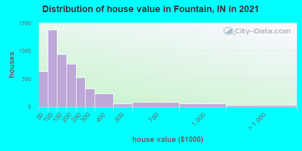Distribution of house value in Fountain, IN in 2022