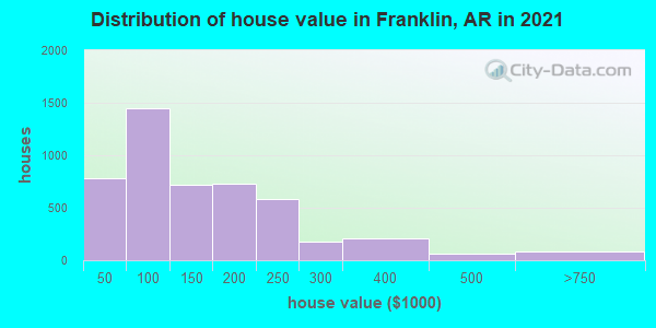 Distribution of house value in Franklin, AR in 2019