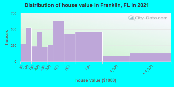 Distribution of house value in Franklin, FL in 2022