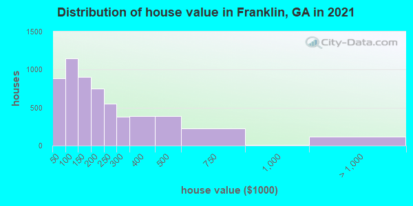 Distribution of house value in Franklin, GA in 2019
