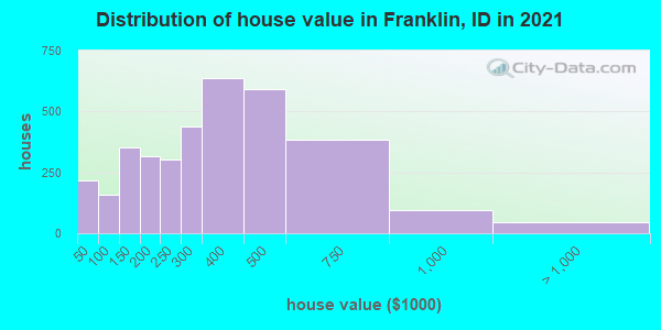 Distribution of house value in Franklin, ID in 2022