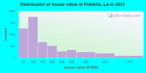 Distribution of house value in Franklin, LA in 2021