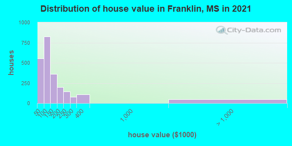 Distribution of house value in Franklin, MS in 2022