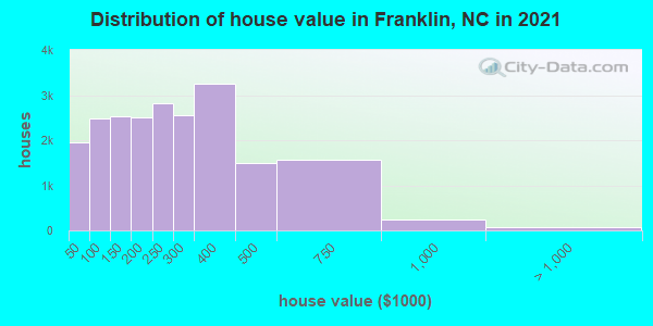 Distribution of house value in Franklin, NC in 2022