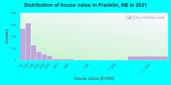 Distribution of house value in Franklin, NE in 2022