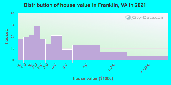 Distribution of house value in Franklin, VA in 2022