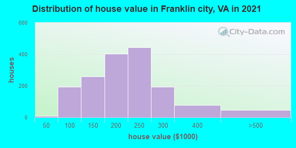 Distribution of house value in Franklin city, VA in 2022